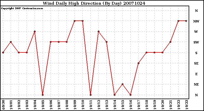 Milwaukee Weather Wind Daily High Direction (By Day)