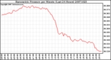 Milwaukee Weather Barometric Pressure per Minute (Last 24 Hours)