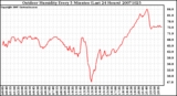 Milwaukee Weather Outdoor Humidity Every 5 Minutes (Last 24 Hours)