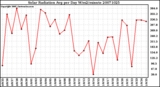 Milwaukee Weather Solar Radiation Avg per Day W/m2/minute