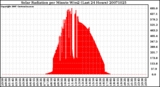 Milwaukee Weather Solar Radiation per Minute W/m2 (Last 24 Hours)