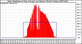 Milwaukee Weather Solar Radiation & Day Average per Minute W/m2 (Today)