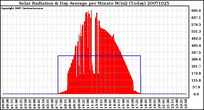 Milwaukee Weather Solar Radiation & Day Average per Minute W/m2 (Today)