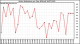 Milwaukee Weather Solar Radiation per Day KW/m2