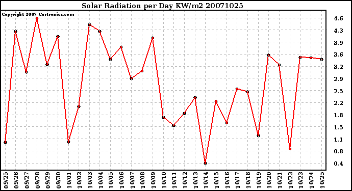 Milwaukee Weather Solar Radiation per Day KW/m2