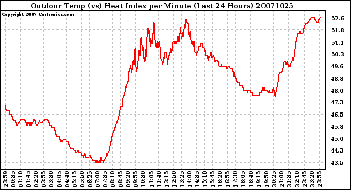 Milwaukee Weather Outdoor Temp (vs) Heat Index per Minute (Last 24 Hours)