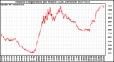 Milwaukee Weather Outdoor Temperature per Minute (Last 24 Hours)