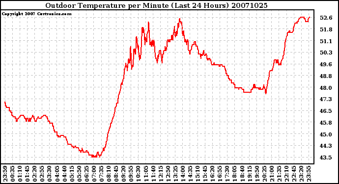 Milwaukee Weather Outdoor Temperature per Minute (Last 24 Hours)