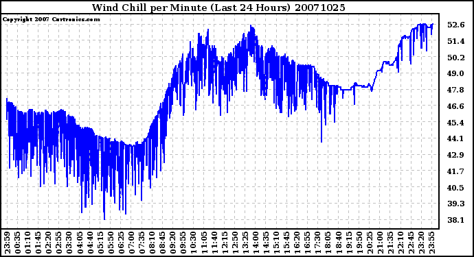 Milwaukee Weather Wind Chill per Minute (Last 24 Hours)