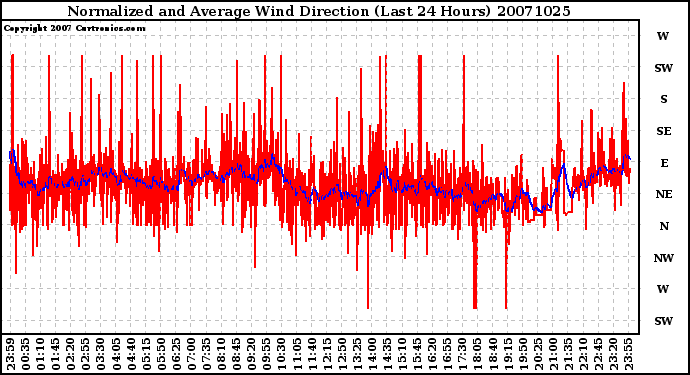 Milwaukee Weather Normalized and Average Wind Direction (Last 24 Hours)