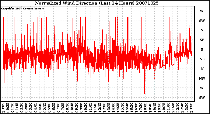 Milwaukee Weather Normalized Wind Direction (Last 24 Hours)