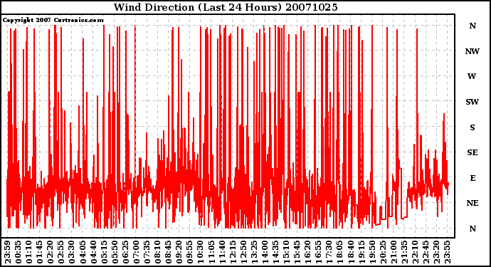 Milwaukee Weather Wind Direction (Last 24 Hours)