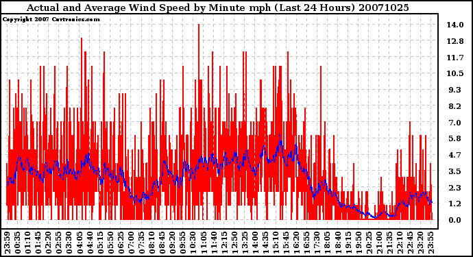 Milwaukee Weather Actual and Average Wind Speed by Minute mph (Last 24 Hours)