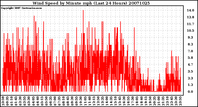 Milwaukee Weather Wind Speed by Minute mph (Last 24 Hours)