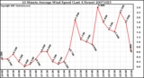 Milwaukee Weather 10 Minute Average Wind Speed (Last 4 Hours)