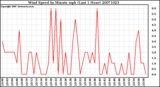 Milwaukee Weather Wind Speed by Minute mph (Last 1 Hour)