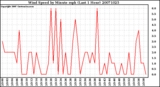 Milwaukee Weather Wind Speed by Minute mph (Last 1 Hour)