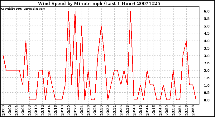 Milwaukee Weather Wind Speed by Minute mph (Last 1 Hour)