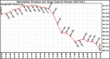 Milwaukee Weather Barometric Pressure per Hour (Last 24 Hours)