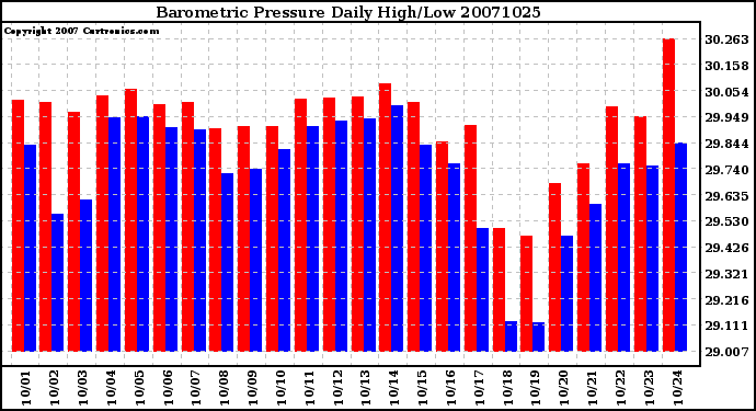 Milwaukee Weather Barometric Pressure Daily High/Low