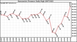 Milwaukee Weather Barometric Pressure Daily High