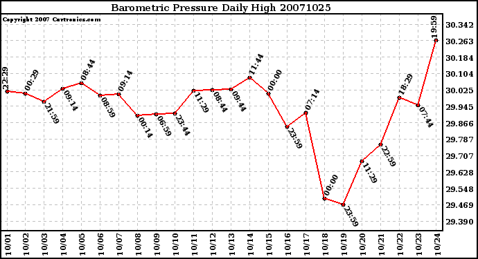 Milwaukee Weather Barometric Pressure Daily High