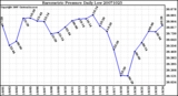 Milwaukee Weather Barometric Pressure Daily Low