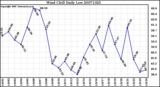 Milwaukee Weather Wind Chill Daily Low