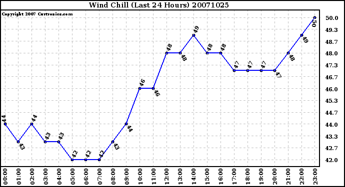 Milwaukee Weather Wind Chill (Last 24 Hours)