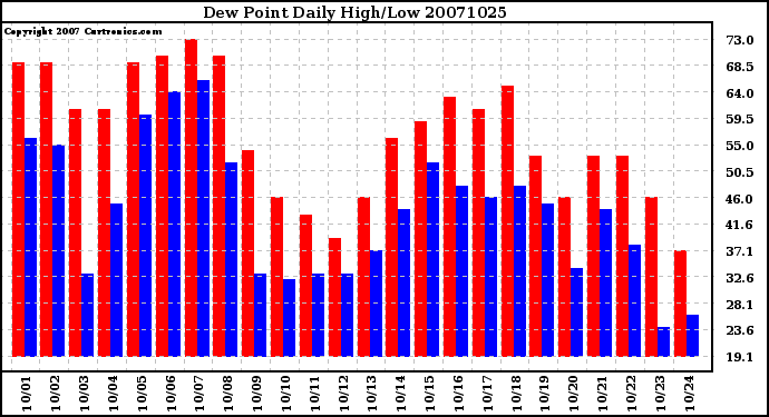 Milwaukee Weather Dew Point Daily High/Low