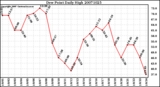 Milwaukee Weather Dew Point Daily High