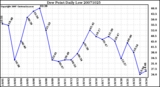 Milwaukee Weather Dew Point Daily Low