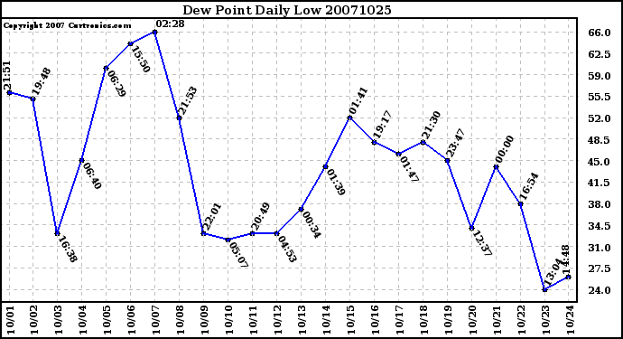 Milwaukee Weather Dew Point Daily Low