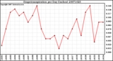 Milwaukee Weather Evapotranspiration per Day (Inches)