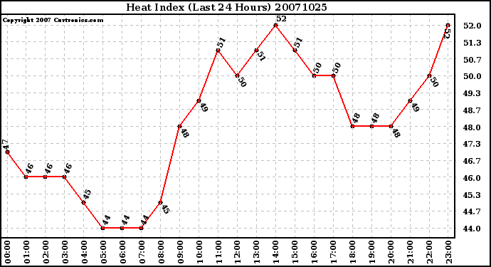 Milwaukee Weather Heat Index (Last 24 Hours)