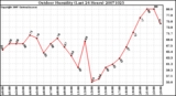 Milwaukee Weather Outdoor Humidity (Last 24 Hours)