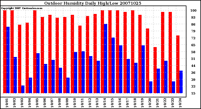 Milwaukee Weather Outdoor Humidity Daily High/Low