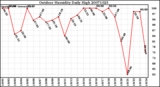 Milwaukee Weather Outdoor Humidity Daily High