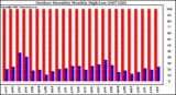 Milwaukee Weather Outdoor Humidity Monthly High/Low