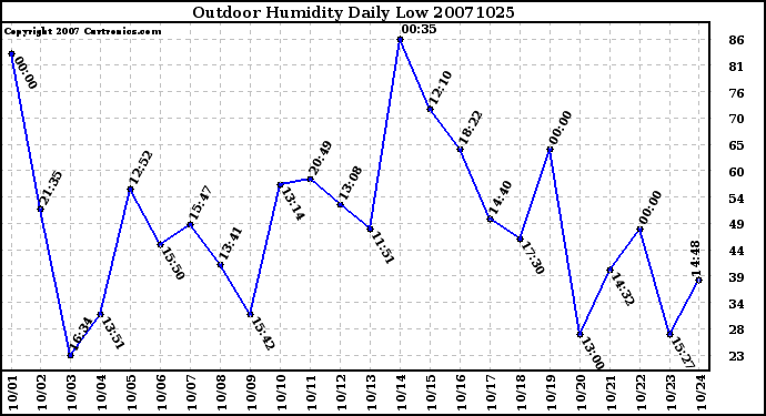 Milwaukee Weather Outdoor Humidity Daily Low