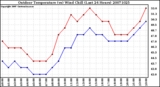 Milwaukee Weather Outdoor Temperature (vs) Wind Chill (Last 24 Hours)