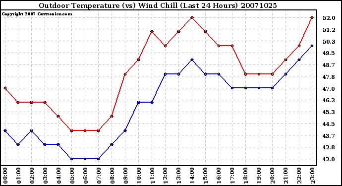 Milwaukee Weather Outdoor Temperature (vs) Wind Chill (Last 24 Hours)