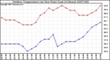 Milwaukee Weather Outdoor Temperature (vs) Dew Point (Last 24 Hours)
