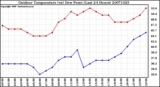 Milwaukee Weather Outdoor Temperature (vs) Dew Point (Last 24 Hours)