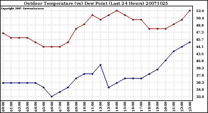 Milwaukee Weather Outdoor Temperature (vs) Dew Point (Last 24 Hours)