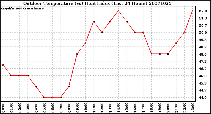 Milwaukee Weather Outdoor Temperature (vs) Heat Index (Last 24 Hours)