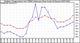 Milwaukee Weather Outdoor Temperature (vs) THSW Index per Hour (Last 24 Hours)