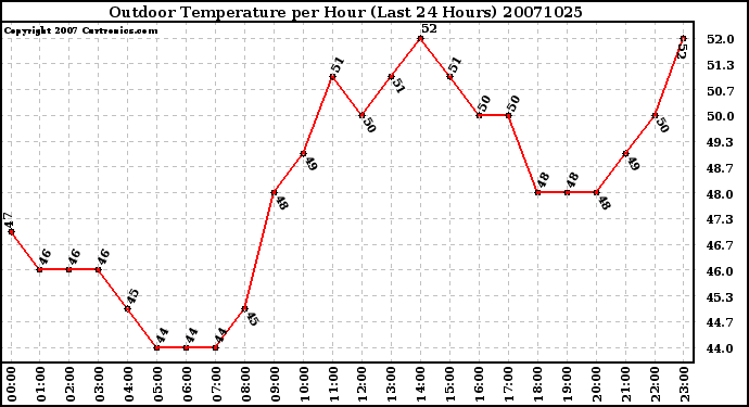 Milwaukee Weather Outdoor Temperature per Hour (Last 24 Hours)