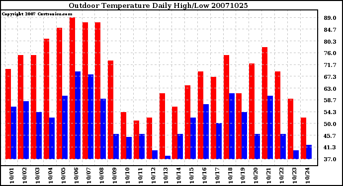 Milwaukee Weather Outdoor Temperature Daily High/Low