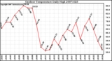 Milwaukee Weather Outdoor Temperature Daily High